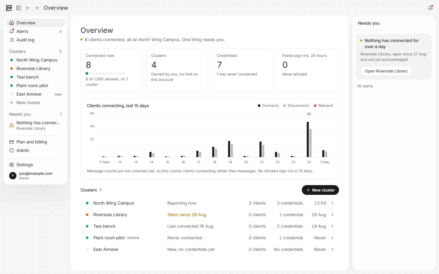 The AyaiMQ console overview with example data: clients connected, uptime, credentials, a chart of clients connecting over 15 days, and the clusters with what needs attention.